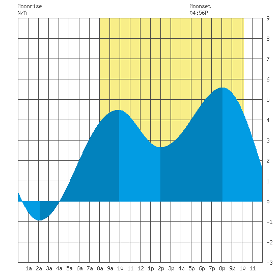 Raven Bay tide chart for Sunday, August 25, 2024