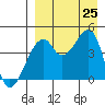 Raven Bay tide chart for Sunday, August 25, 2024