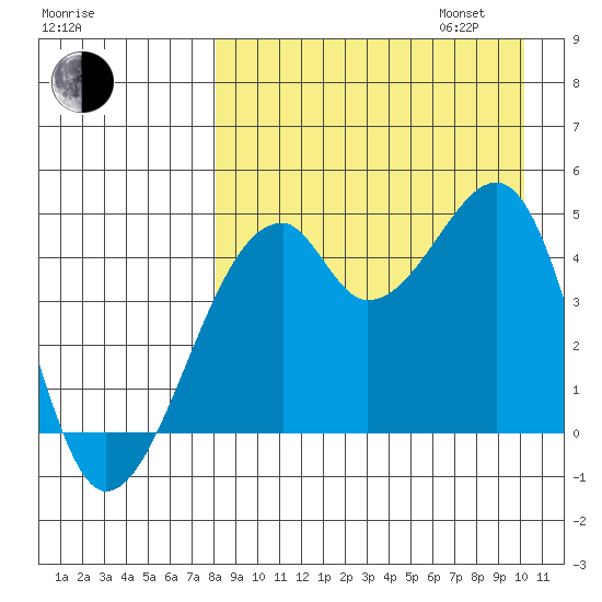 Raven Bay tide chart for Monday, August 26, 2024