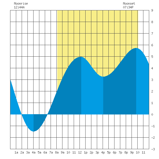Raven Bay tide chart for Tuesday, August 27, 2024