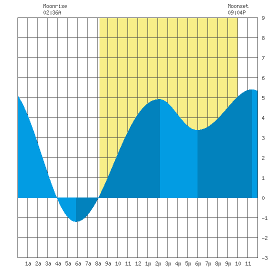 Raven Bay tide chart for Thursday, August 29, 2024