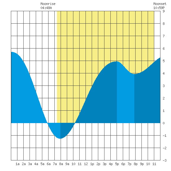 Raven Bay tide chart for Friday, August 2, 2024