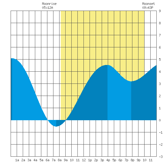 Raven Bay tide chart for Saturday, August 31, 2024