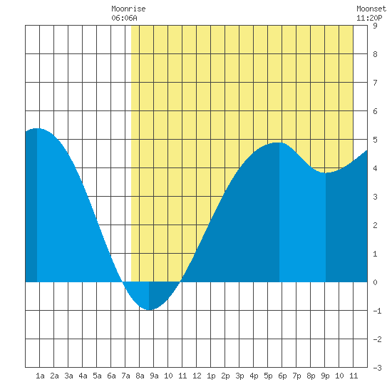 Raven Bay tide chart for Saturday, August 3, 2024