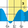 Raven Bay tide chart for Saturday, August 3, 2024