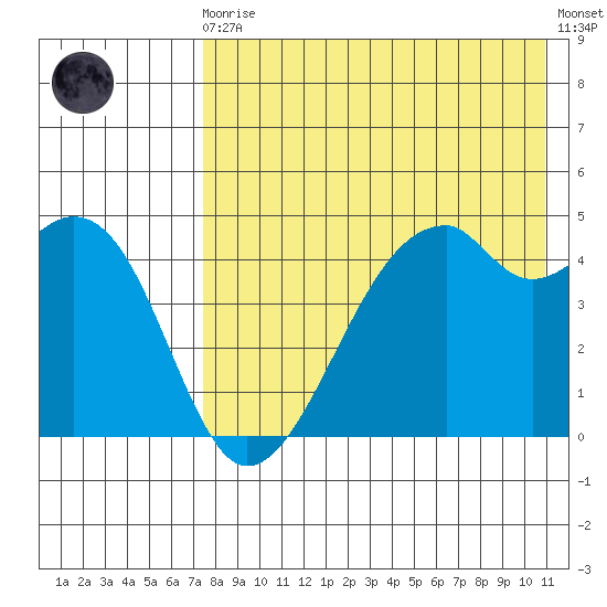 Raven Bay tide chart for Sunday, August 4, 2024