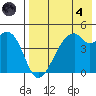 Raven Bay tide chart for Sunday, August 4, 2024