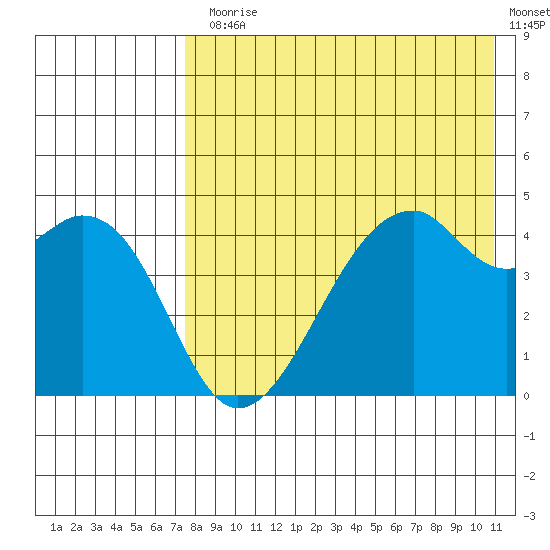 Raven Bay tide chart for Monday, August 5, 2024