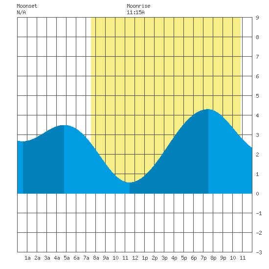 Raven Bay tide chart for Wednesday, August 7, 2024