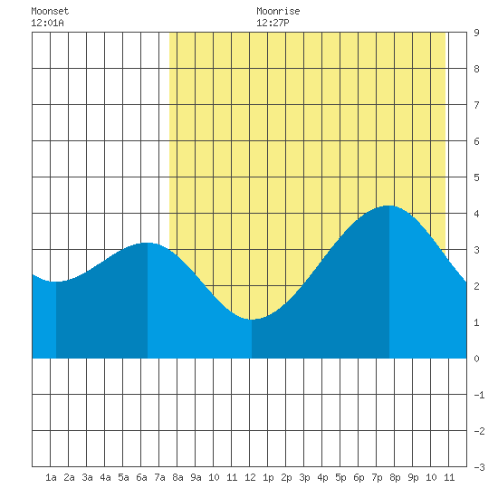 Raven Bay tide chart for Thursday, August 8, 2024