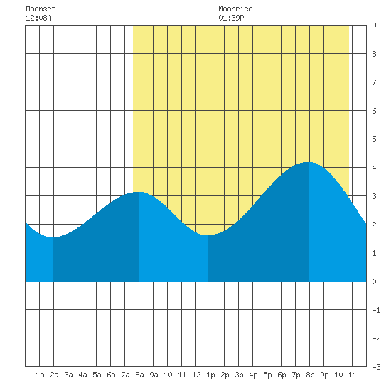 Raven Bay tide chart for Friday, August 9, 2024