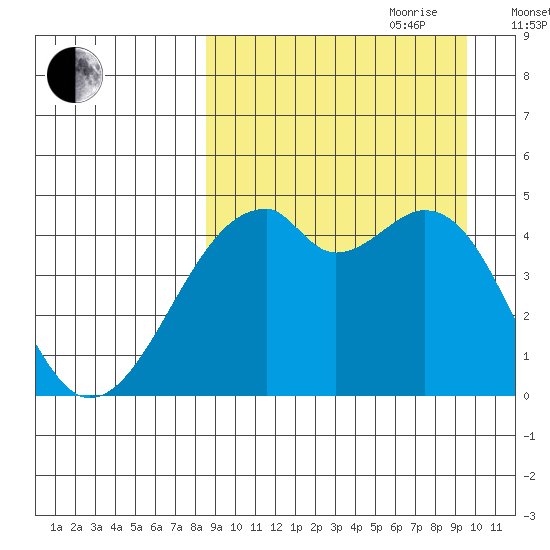 Raven Bay tide chart for Tuesday, September 10, 2024