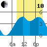Raven Bay tide chart for Tuesday, September 10, 2024
