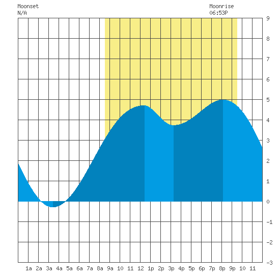 Raven Bay tide chart for Wednesday, September 11, 2024