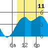 Raven Bay tide chart for Wednesday, September 11, 2024