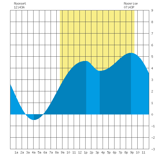 Raven Bay tide chart for Thursday, September 12, 2024