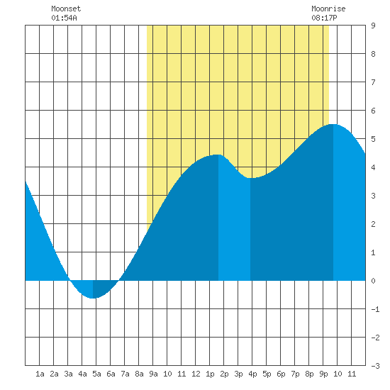 Raven Bay tide chart for Friday, September 13, 2024