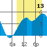 Raven Bay tide chart for Friday, September 13, 2024