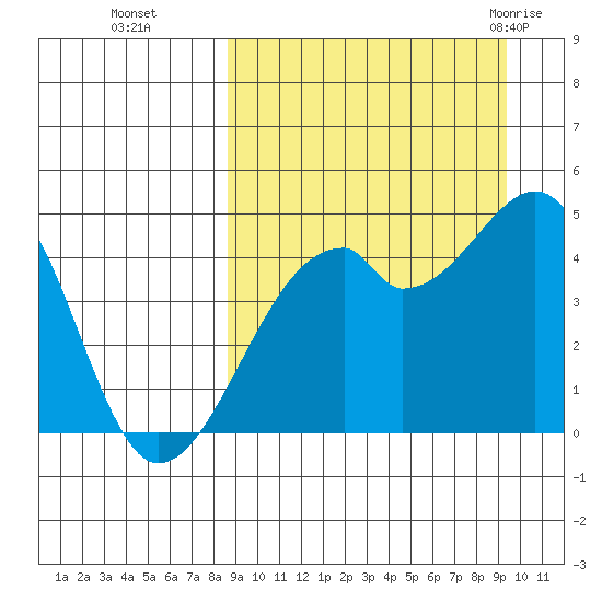 Raven Bay tide chart for Saturday, September 14, 2024