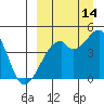 Raven Bay tide chart for Saturday, September 14, 2024