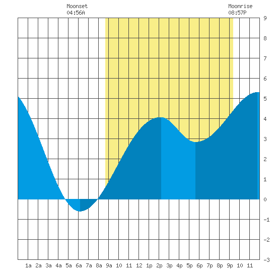 Raven Bay tide chart for Sunday, September 15, 2024