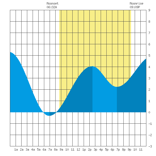 Raven Bay tide chart for Monday, September 16, 2024