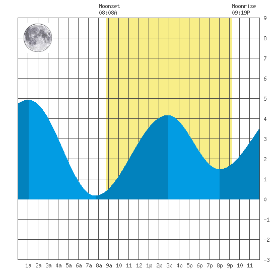 Raven Bay tide chart for Tuesday, September 17, 2024