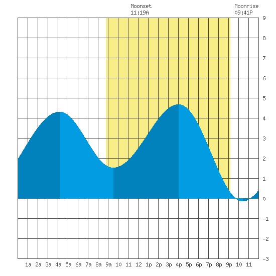 Raven Bay tide chart for Thursday, September 19, 2024