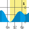Raven Bay tide chart for Sunday, September 1, 2024
