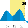 Raven Bay tide chart for Friday, September 20, 2024
