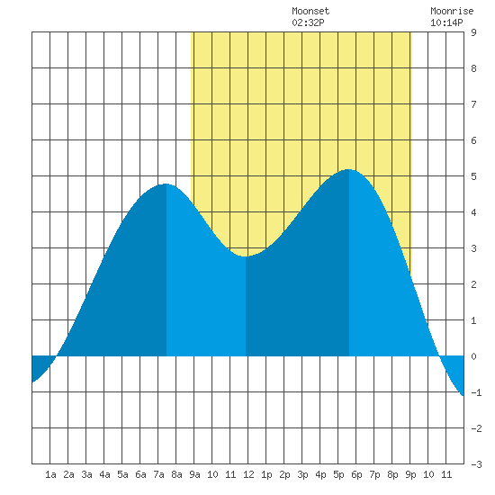 Raven Bay tide chart for Saturday, September 21, 2024