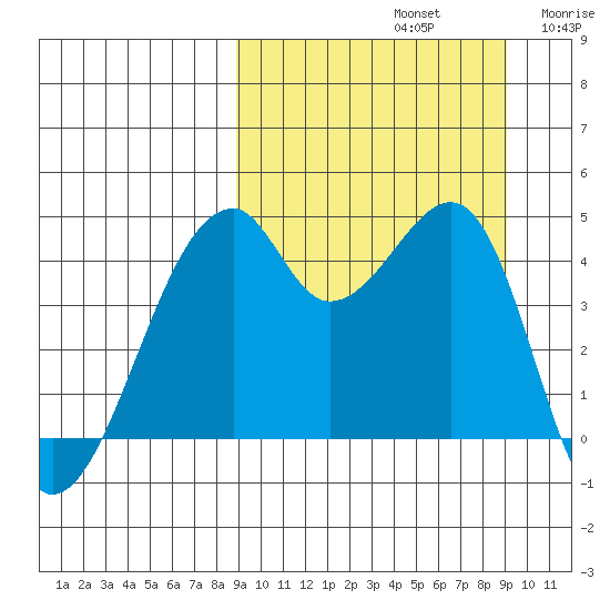 Raven Bay tide chart for Sunday, September 22, 2024