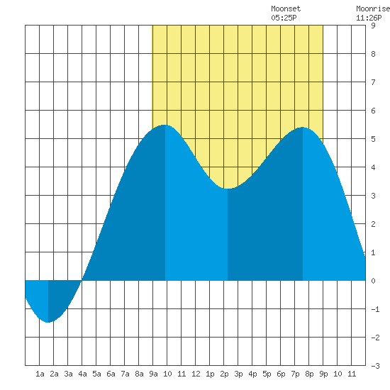 Raven Bay tide chart for Monday, September 23, 2024