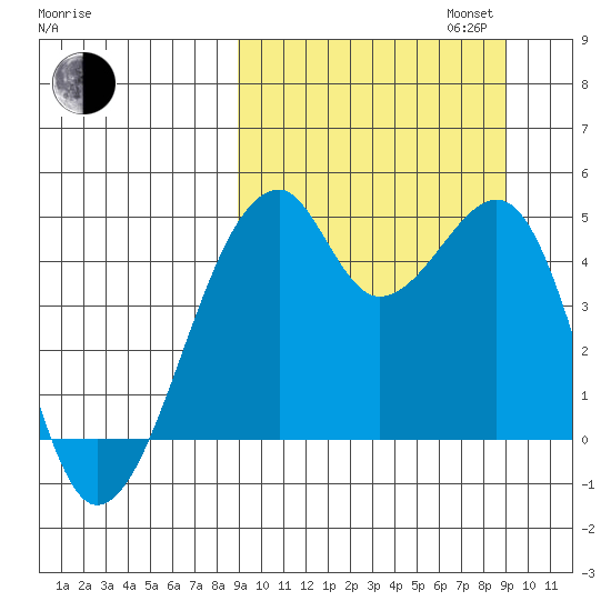 Raven Bay tide chart for Tuesday, September 24, 2024