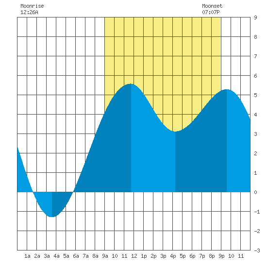 Raven Bay tide chart for Wednesday, September 25, 2024