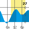 Raven Bay tide chart for Friday, September 27, 2024
