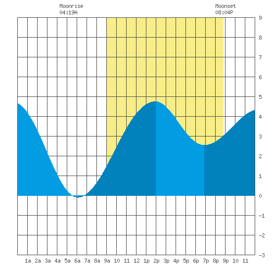 Raven Bay tide chart for Saturday, September 28, 2024