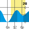 Raven Bay tide chart for Saturday, September 28, 2024