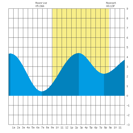 Raven Bay tide chart for Sunday, September 29, 2024