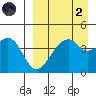 Raven Bay tide chart for Monday, September 2, 2024