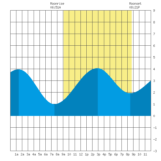 Raven Bay tide chart for Monday, September 30, 2024