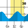 Raven Bay tide chart for Monday, September 30, 2024
