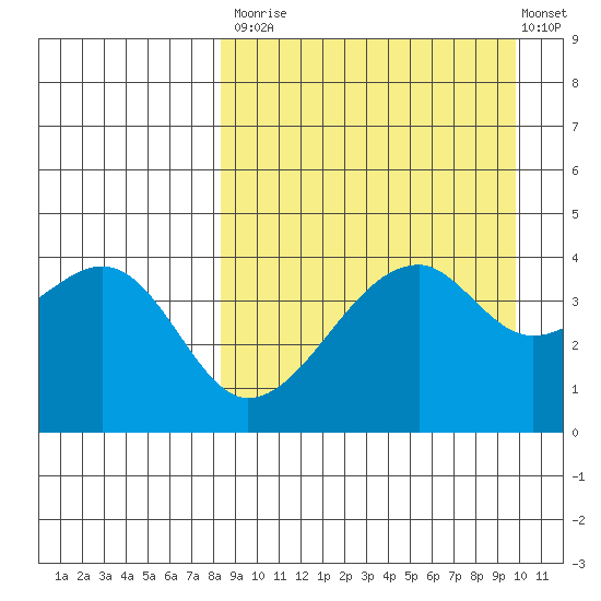 Raven Bay tide chart for Tuesday, September 3, 2024