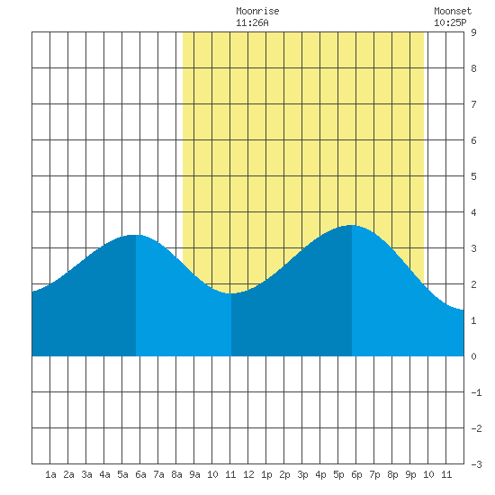 Raven Bay tide chart for Thursday, September 5, 2024