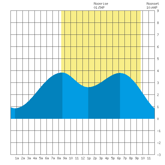 Raven Bay tide chart for Saturday, September 7, 2024