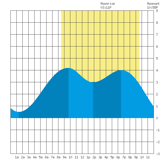 Raven Bay tide chart for Sunday, September 8, 2024