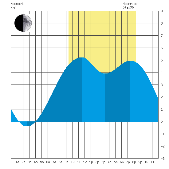 Raven Bay tide chart for Thursday, October 10, 2024