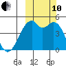 Raven Bay tide chart for Thursday, October 10, 2024