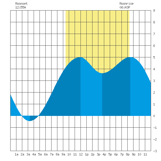 Raven Bay tide chart for Friday, October 11, 2024