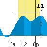 Raven Bay tide chart for Friday, October 11, 2024